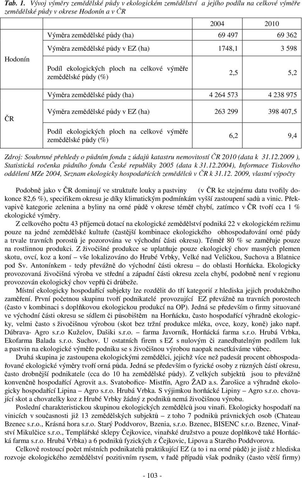 zemědělské půdy v EZ (ha) 1748,1 3 598 Podíl ekologických ploch na celkové výměře zemědělské půdy (%) 2,5 5,2 Výměra zemědělské půdy (ha) 4 264 573 4 238 975 ČR Výměra zemědělské půdy v EZ (ha) 263