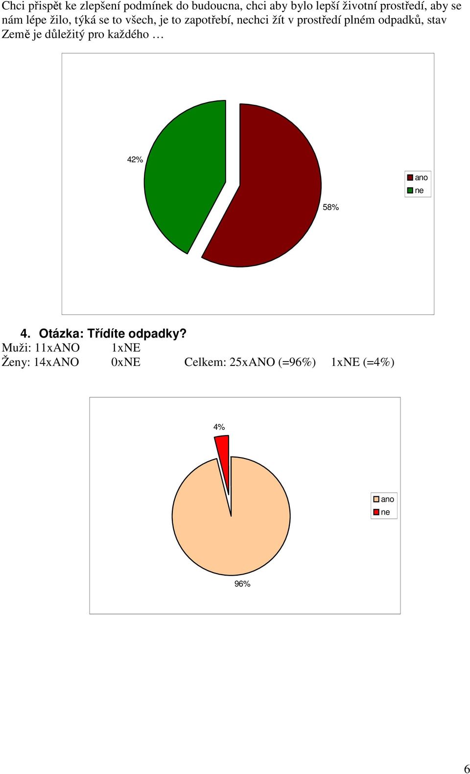 prostředí plném odpadků, stav Země je důležitý pro každého 42% 58% 4.