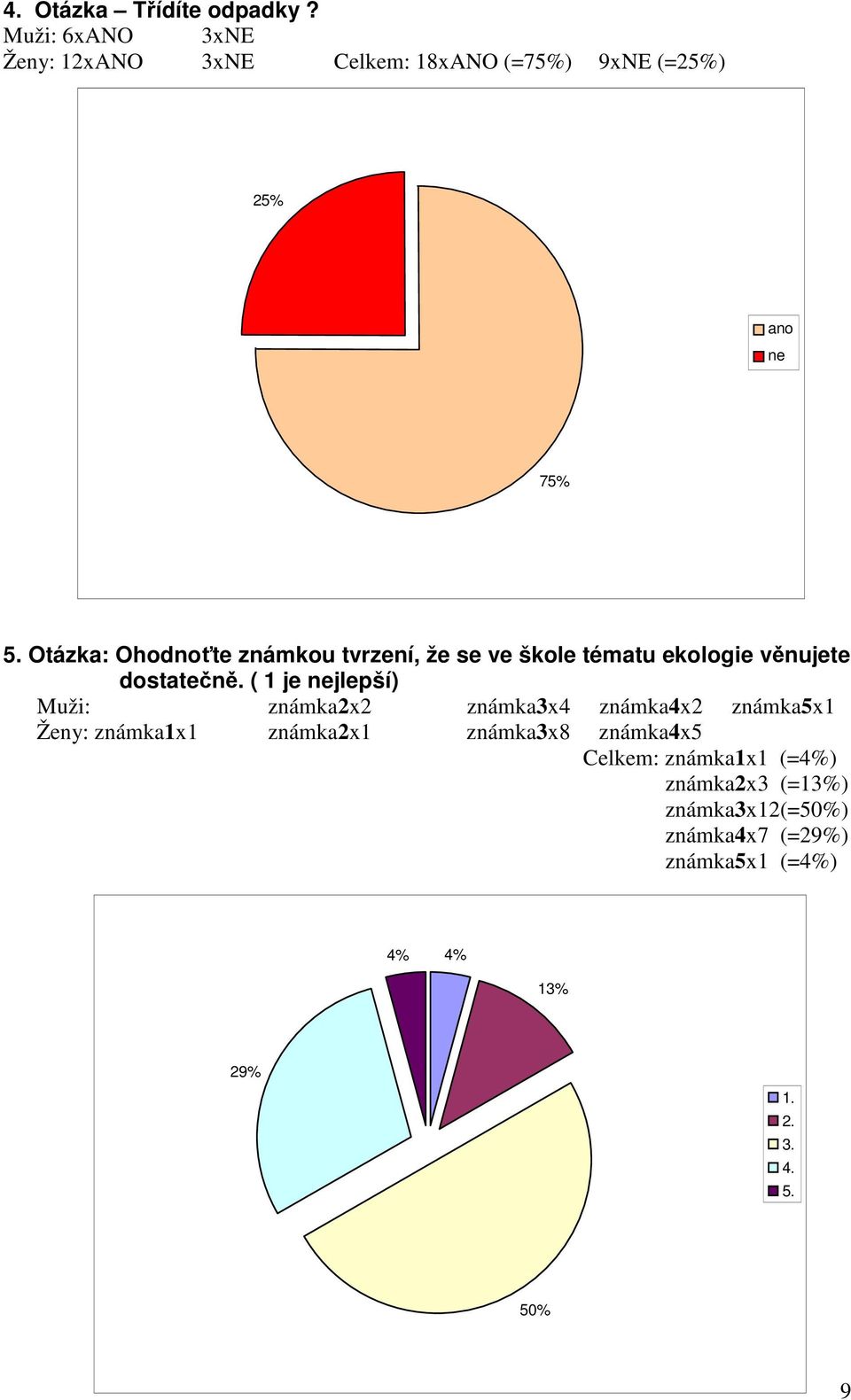 ( 1 je jlepší) Muži: známka2x2 známka3x4 známka4x2 známka5x1 Ženy: známka1x1 známka2x1 známka3x8 známka4x5
