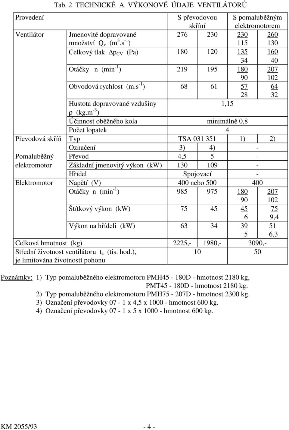 m -3 ) Účinnost oběžného kola minimálně 0,8 Počet lopatek 4 Převodová skříň Typ TSA 031 351 1) 2) Označení 3) 4) - Pomaluběžný Převod 4,5 5 - elektromotor Základní jmenovitý výkon (kw) 130 109 -