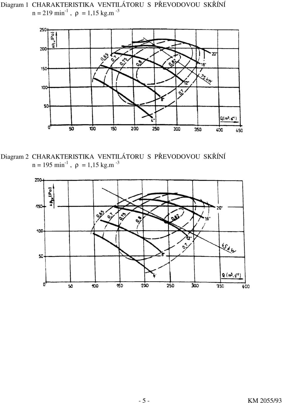 m -3 Diagram 2 CHARAKTERISTIKA VENTILÁTORU S