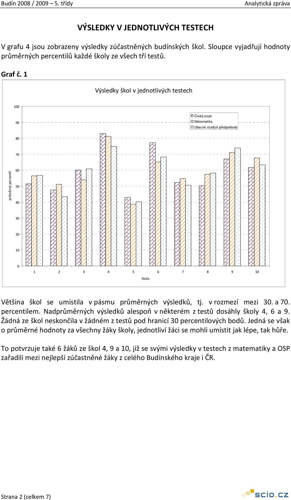 výsledků, tj. v rozmezí mezi 3. a 7. percentilem. Nadprůměrných výsledků alespoň v některém z testů dosáhly školy 4, 6 a 9. Žádná ze škol neskončila v žádném z testů pod hranicí 3 percentilových bodů.