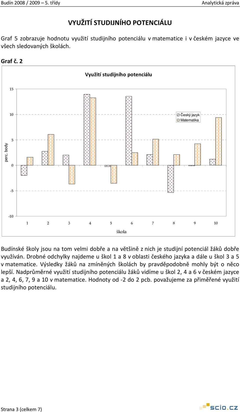 body -5-1 2 3 4 5 6 7 8 9 škola Budínské školy jsou na tom velmi dobře a na většině z nich je studijní potenciál žáků dobře využíván.