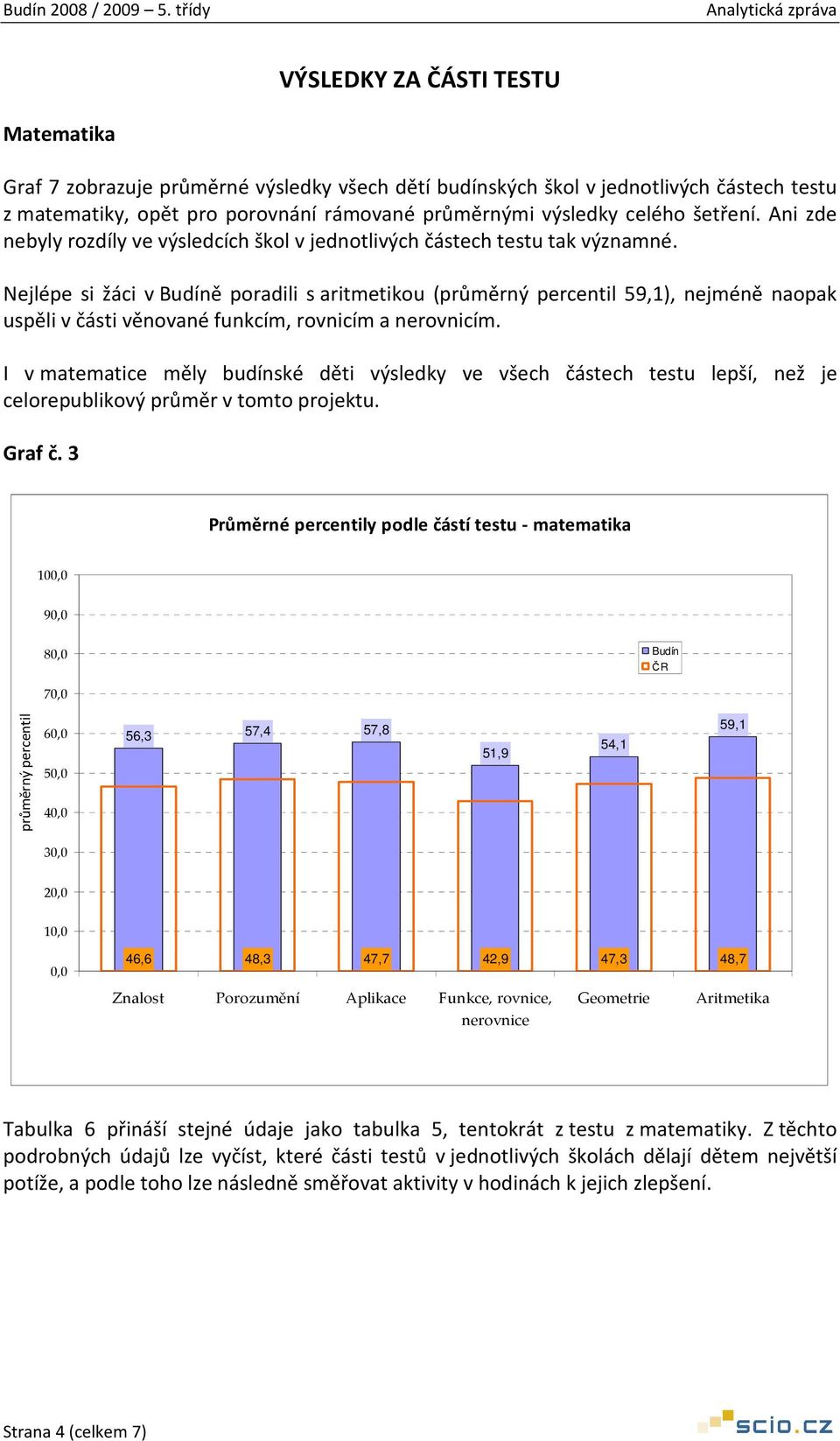 Nejlépe si žáci v Budíně poradili s aritmetikou (průměrný percentil 59,1), nejméně naopak uspěli v části věnované funkcím, rovnicím a nerovnicím.