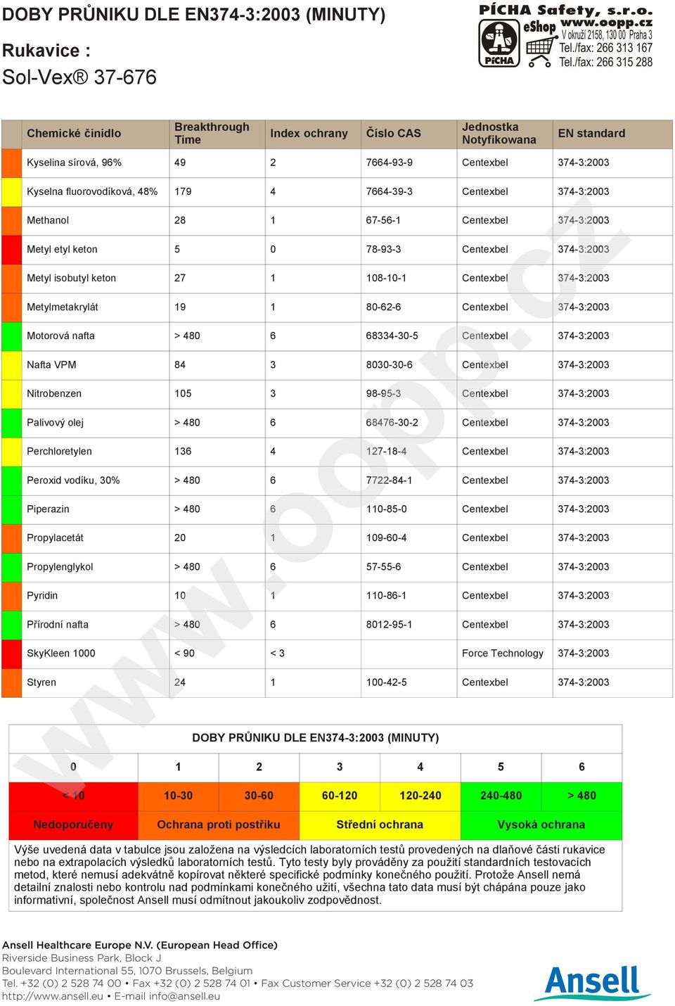 8030-30-6 Centexbel 374-3:2003 Nitrobenzen 105 3 98-95-3 Centexbel 374-3:2003 Palivový olej > 480 6 68476-30-2 Centexbel 374-3:2003 Perchloretylen 136 4 127-18-4 Centexbel 374-3:2003 Peroxid vodíku,