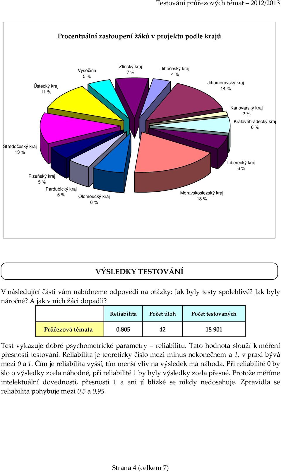 spolehlivé? Jak byly náročné? A jak v nich žáci dopadli? Reliabilita Počet úloh Počet testovaných Průřezová témata 0,805 42 18 901 Test vykazuje dobré psychometrické parametry reliabilitu.