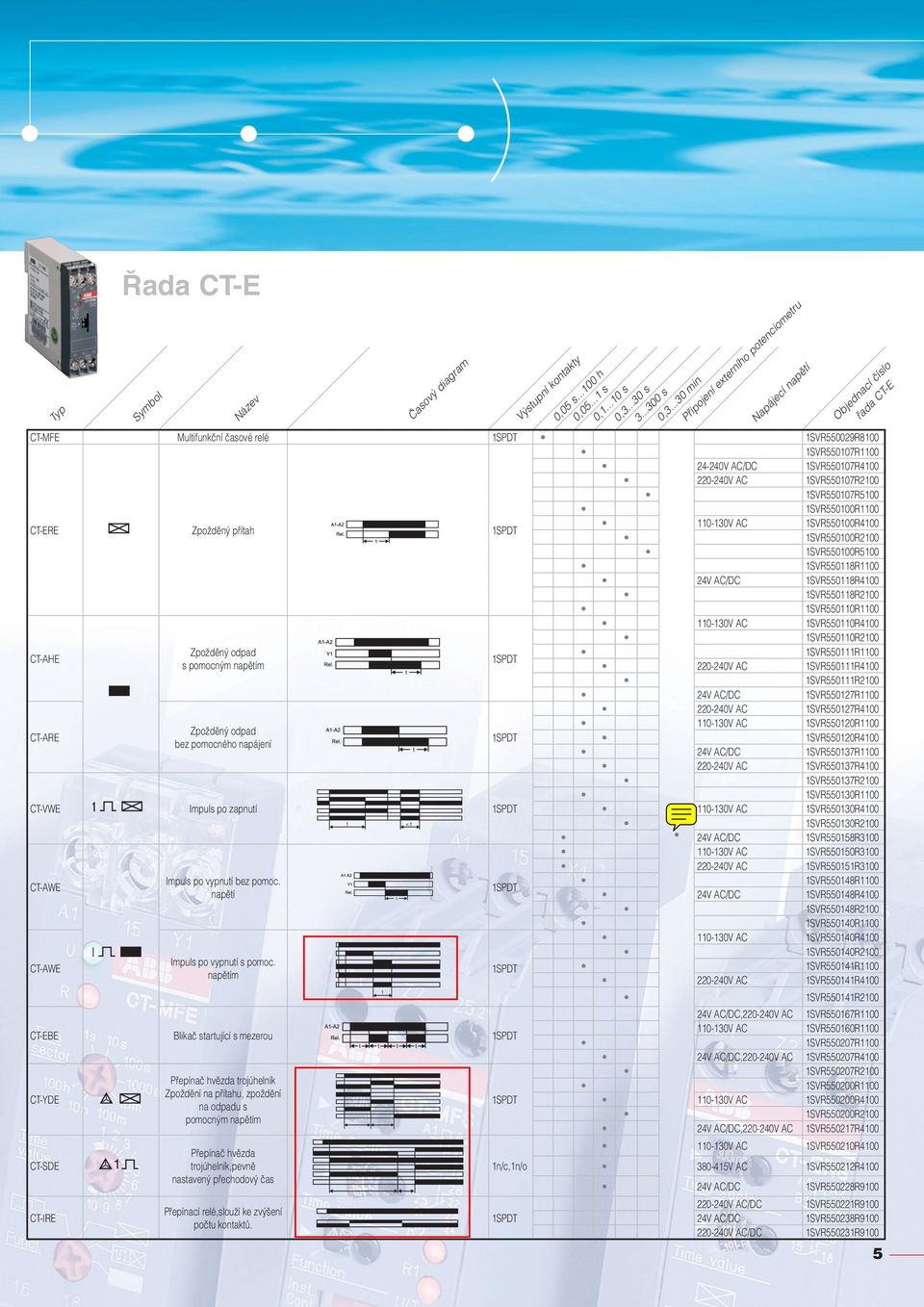 napětím 1 < t t CT-EBE Blikač startující s mezerou CT-YDE CT-SDE CT-IRE Přepínač hvězda trojúhelník Zpoždění na přítahu, zpoždění na odpadu s pomocným napětím Přepínač hvězda trojúhelník,pevně