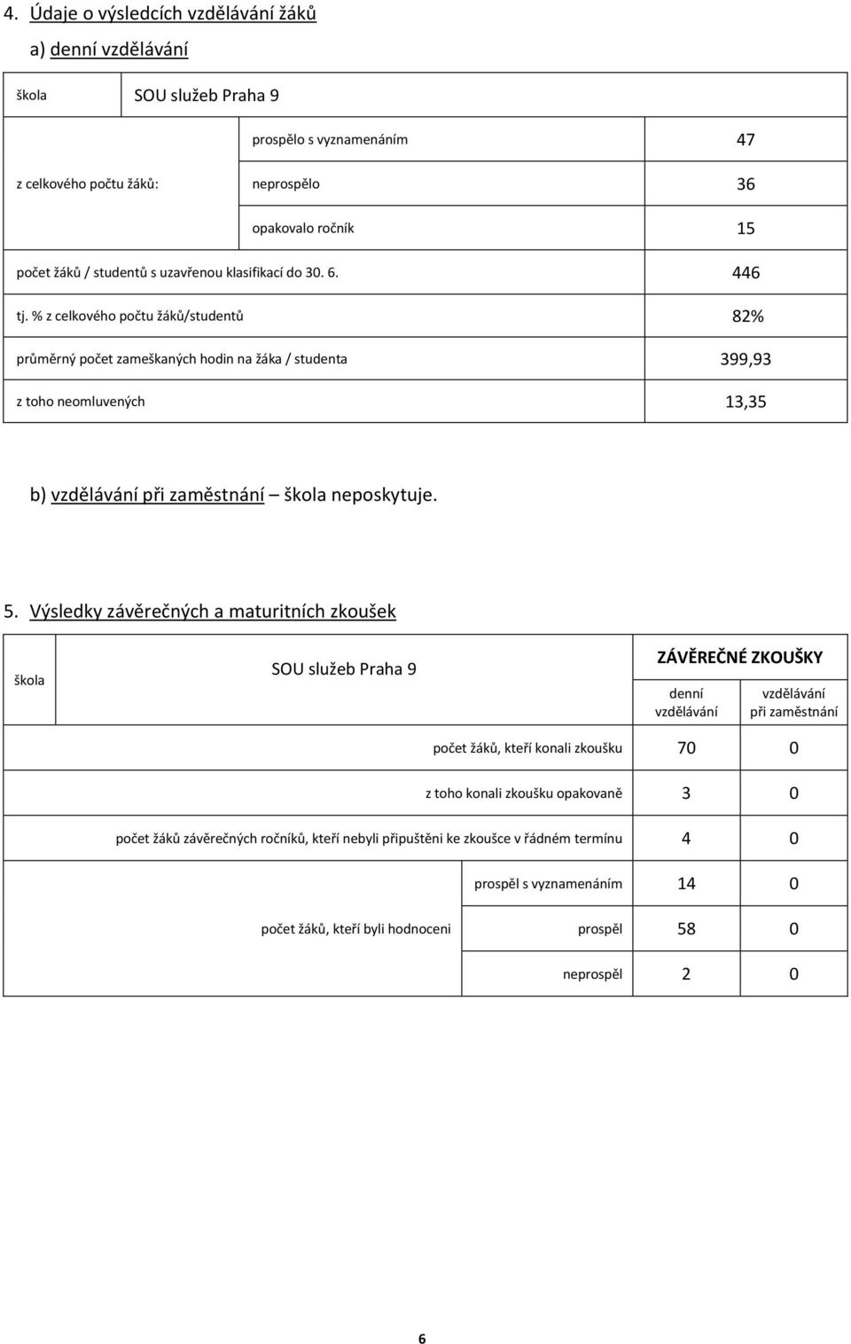 % z celkového počtu žáků/studentů 82% průměrný počet zameškaných hodin na žáka / studenta 399,93 z toho neomluvených 13,35 b) vzdělávání při zaměstnání škola neposkytuje. 5.