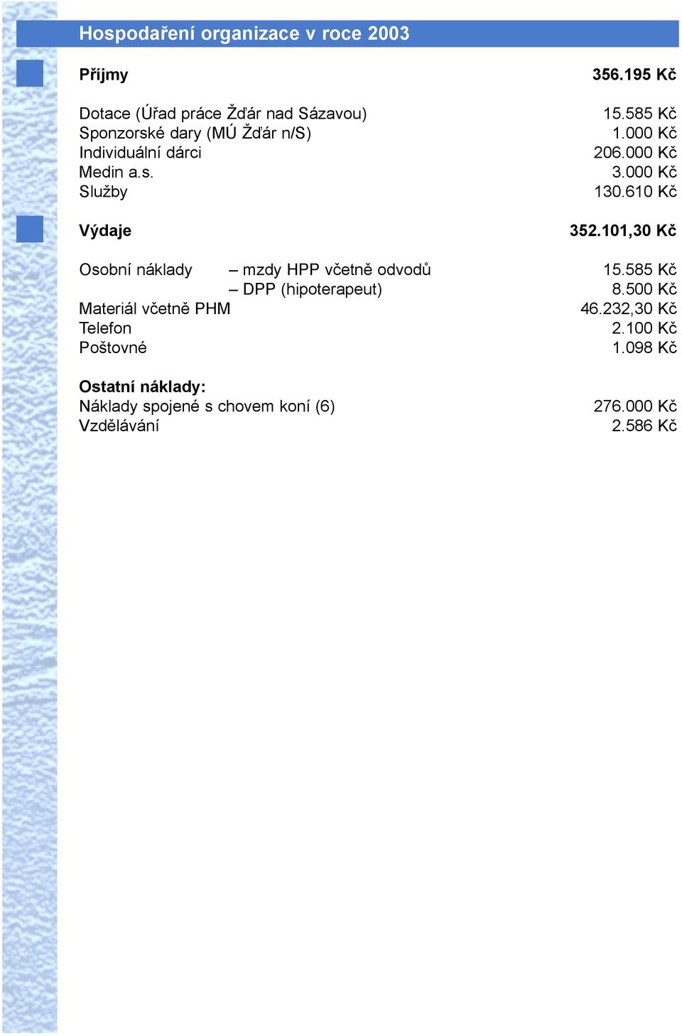 101,30 Kè Osobní náklady mzdy HPP vèetnì odvodù 15.585 Kè DPP (hipoterapeut) 8.500 Kè Materiál vèetnì PHM 46.