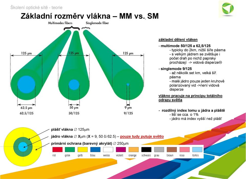 procházejí -> vidová disperze - singlemode 9/125 - až několik set km, velká šíř.