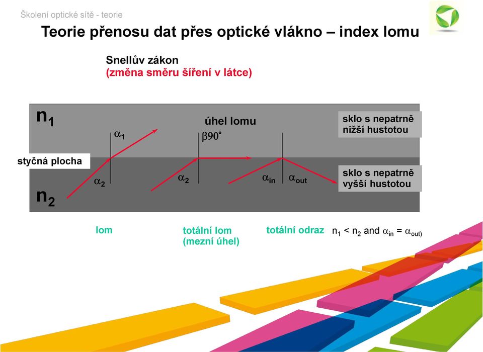 hustotou styčná plocha α 2 α 2 α in α out sklo s nepatrně vyšší