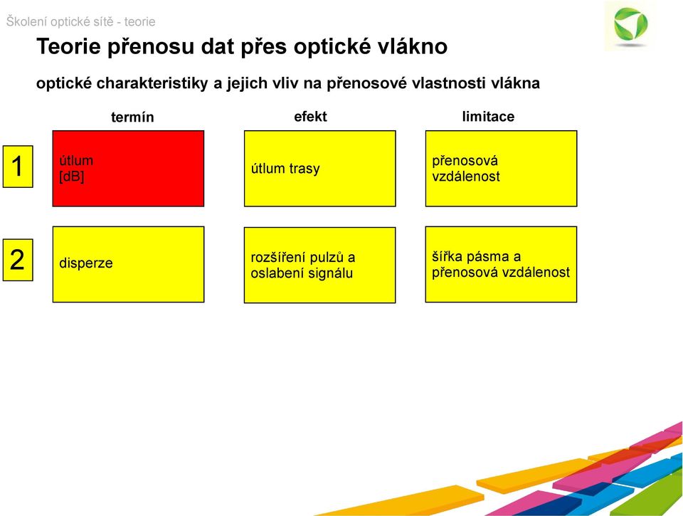 limitace útlum 1 [db] útlum trasy přenosová vzdálenost 2