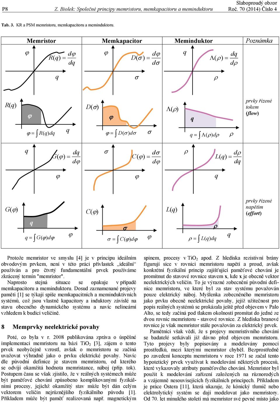 řízené napětím (effort) = G( ) d = C ( ) d = L ( ) d Protože memrstor ve smysl [4] je v prncp deálním obvodovým prvkem, není v této prác přívlastek deální požíván a pro čtvrtý fndamentální prvek