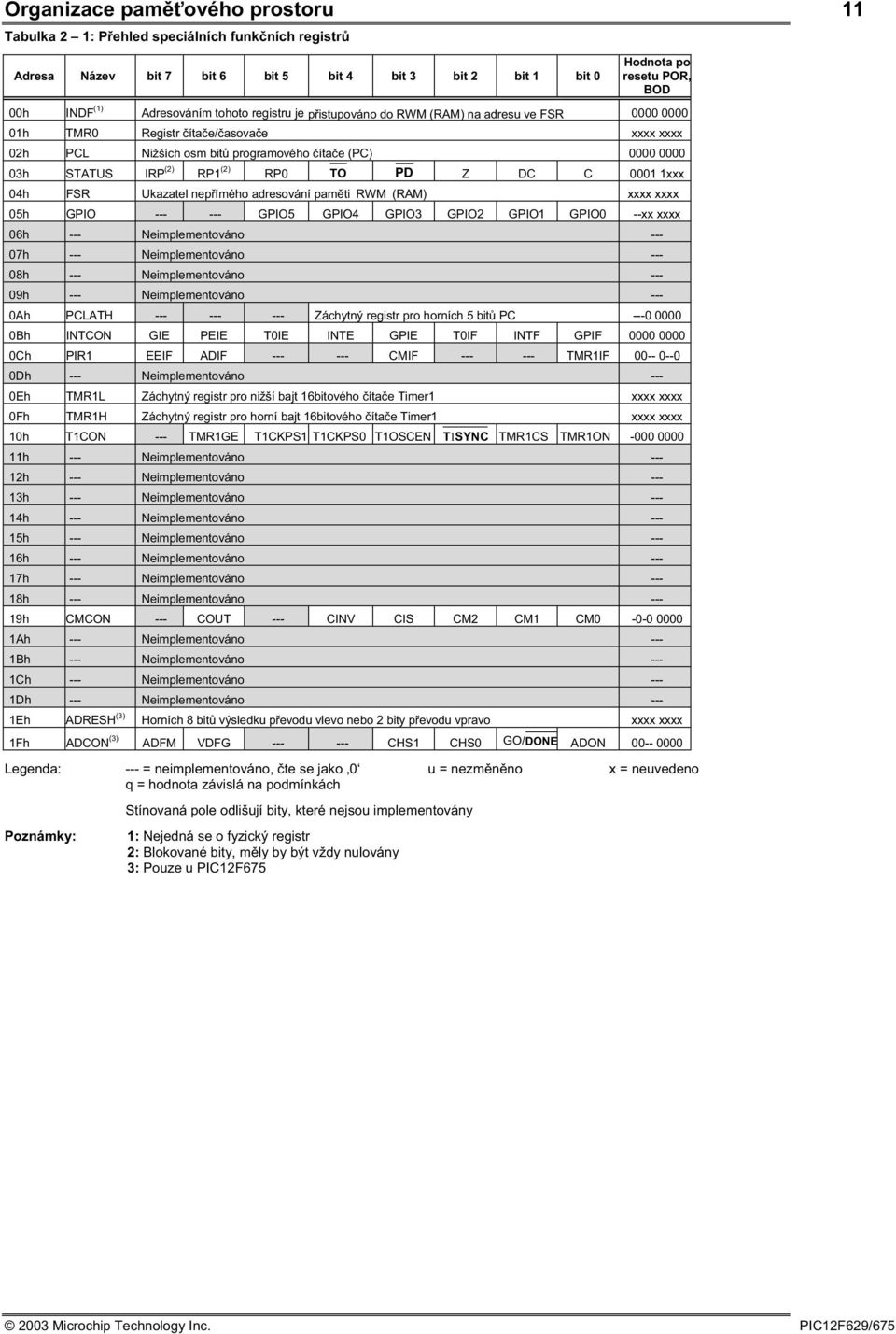 TO PD Z DC C 0001 1xxx 04h FSR Ukazatel nepímého adresování pamti RWM (RAM) xxxx xxxx 05h GPIO GPIO5 GPIO4 GPIO3 GPIO2 GPIO1 GPIO0 --xx xxxx 06h Neimplementováno 07h Neimplementováno 08h