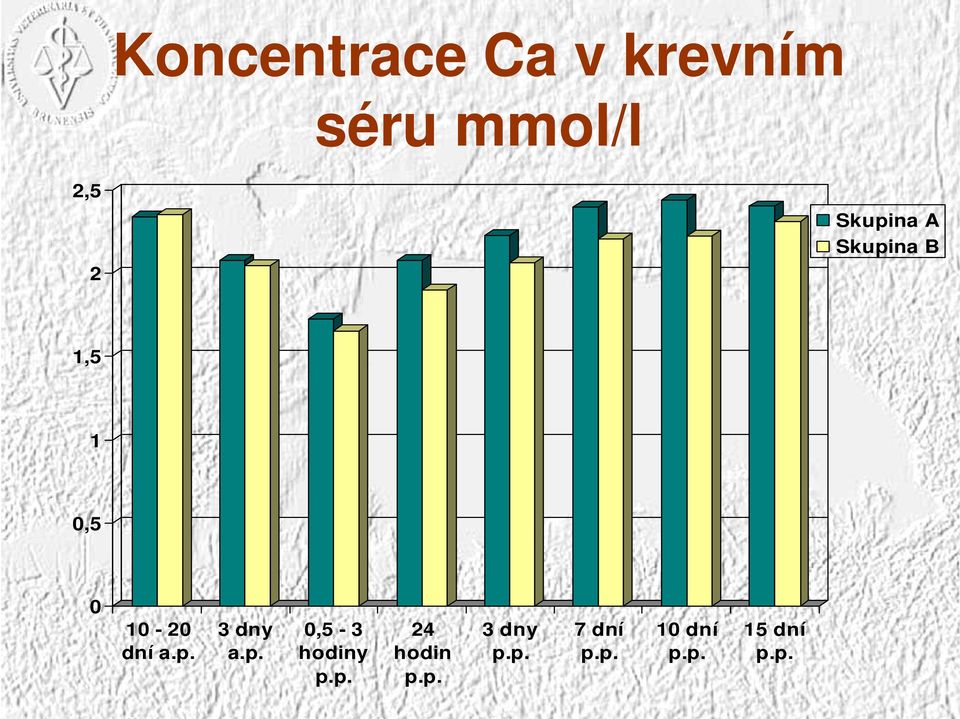 p. 3 dny a.p. 0,5-3 hodiny p.p. 24 hodin p.p. 3 dny p.