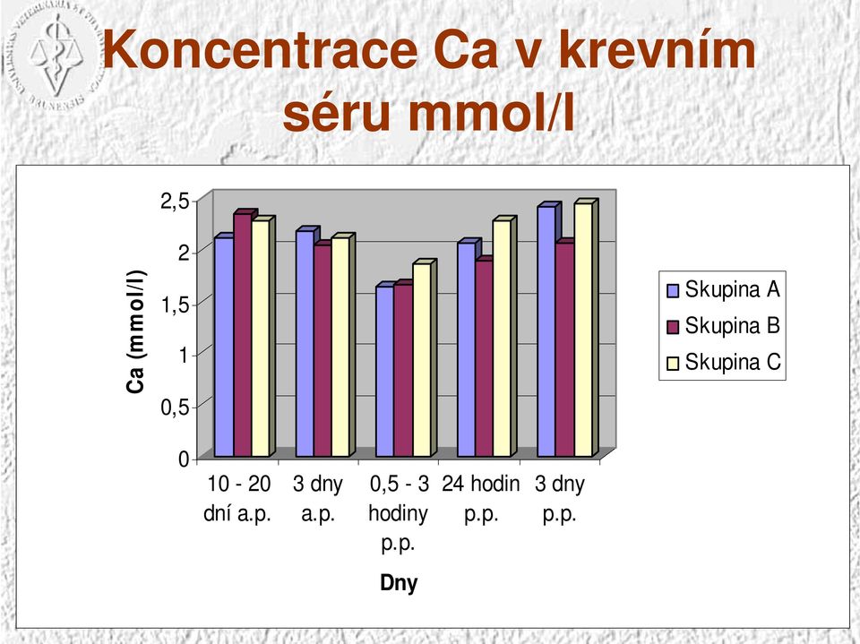 B Skupina C 0 10-20 dní a.p. 3 dny a.p. 0,5-3 hodiny p.