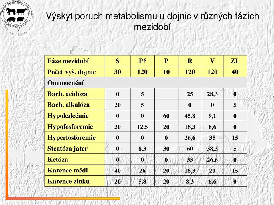 alkalóza 20 5 0 0 5 Hypokalcémie 0 0 60 45,8 9,1 0 Hypofosforemie 30 12,5 20 18,3 6,6 0 Hyperfosforemie