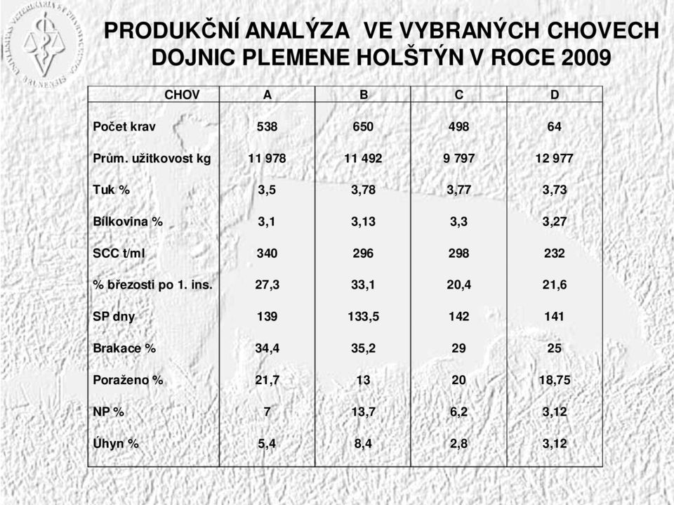 užitkovost kg 11 978 11 492 9 797 12 977 Tuk % 3,5 3,78 3,77 3,73 Bílkovina % 3,1 3,13 3,3 3,27 SCC