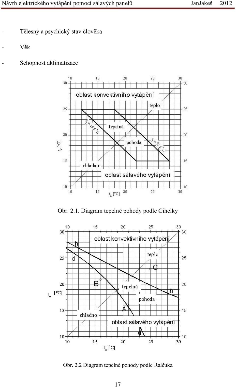 Diagram tepelné pohody podle Cihelky Obr.