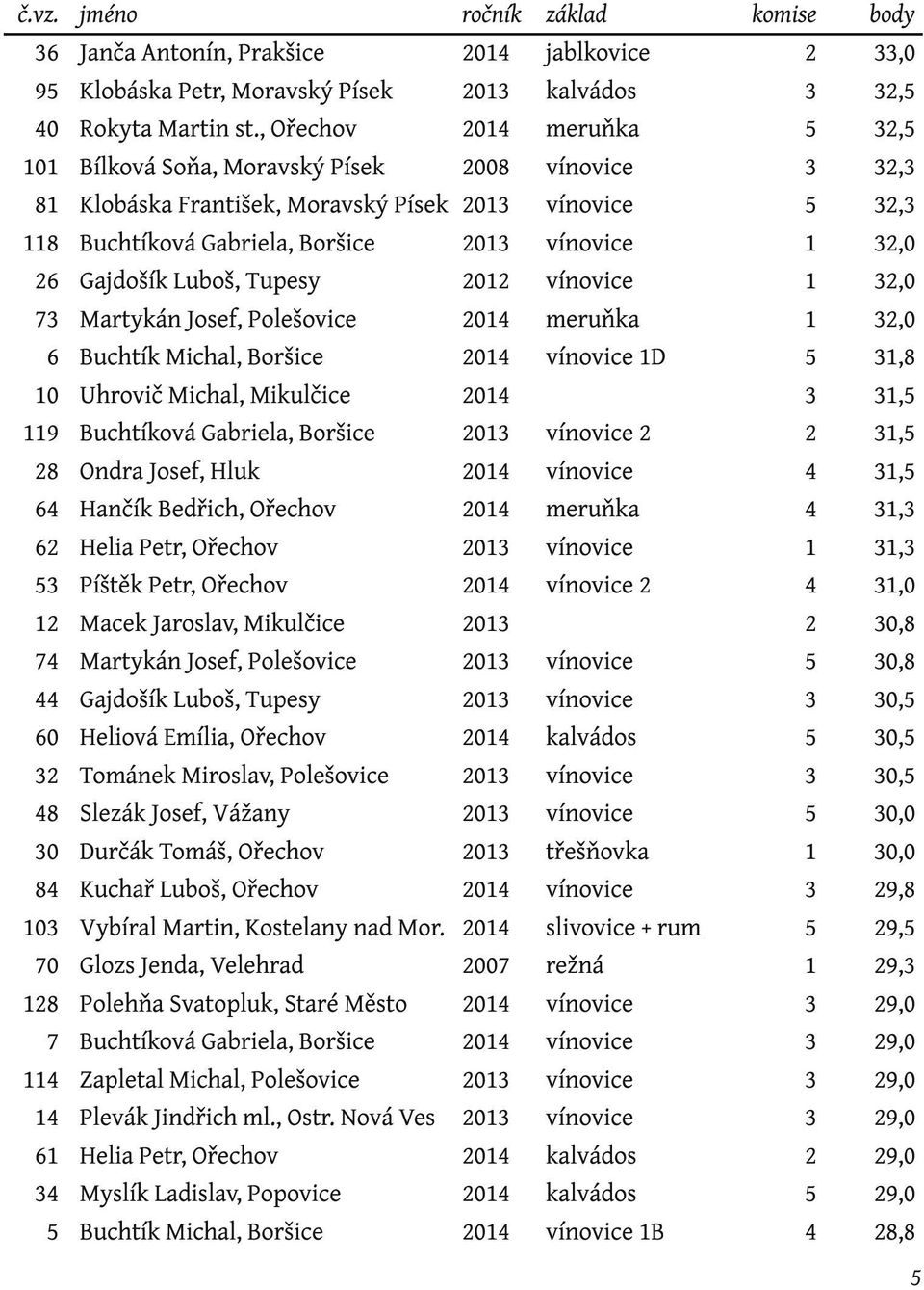 Mikulčice Buchtíková Gabriela, Boršice Ondra Josef, Hluk Hančík Bedřich, Ořechov Helia Petr, Ořechov Píštěk Petr, Ořechov Macek Jaroslav, Mikulčice Martykán Josef, Polešovice Gajdošík Luboš, Tupesy