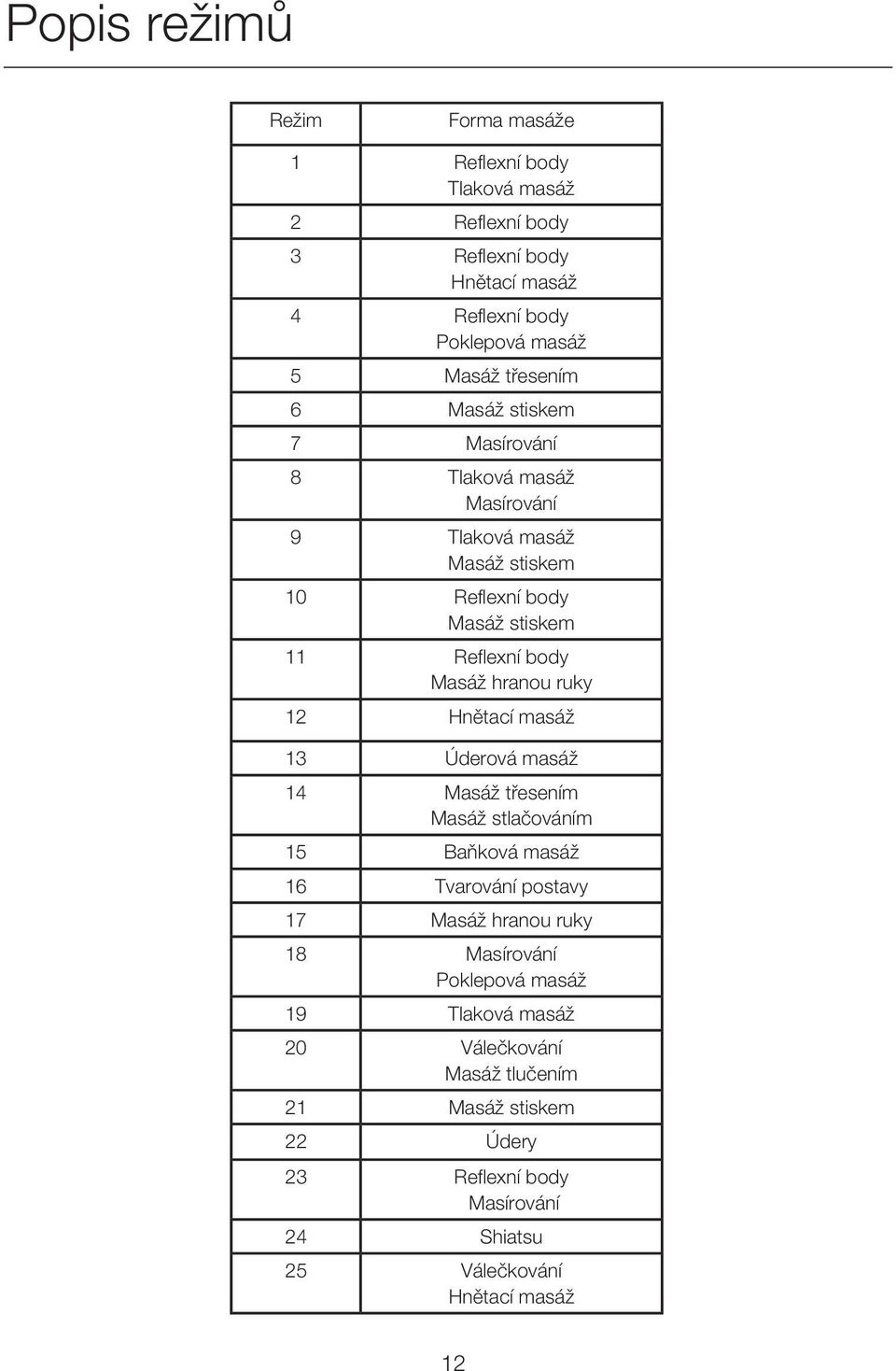 hranou ruky 12 Hnětací masáž 13 Úderová masáž 14 Masáž třesením Masáž stlačováním 15 Baňková masáž 16 Tvarování postavy 17 Masáž hranou ruky 18