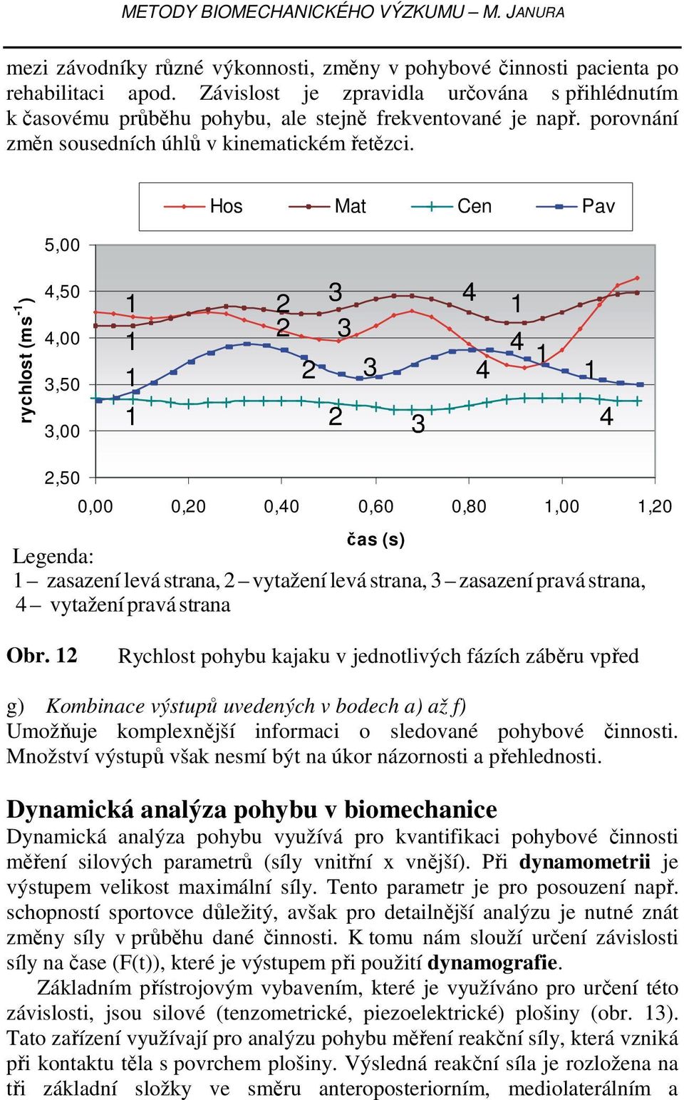 5,00 Hos Mat en Pav rychlost (ms - 4,50 4,00 3,50 3,00 3 4 3 4 3 4 3 4,50 0,00 0,0 0,40 0,60 0,80,00,0 čas (s Legenda: zasazení levá strana, vytažení levá strana, 3 zasazení pravá strana, 4 vytažení