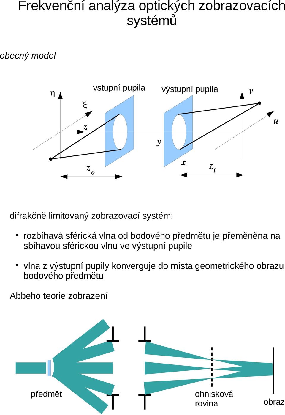 předmětu je přeměněna na sbíhavou sférickou vlnu ve výstupní pupile vlna z výstupní pupily