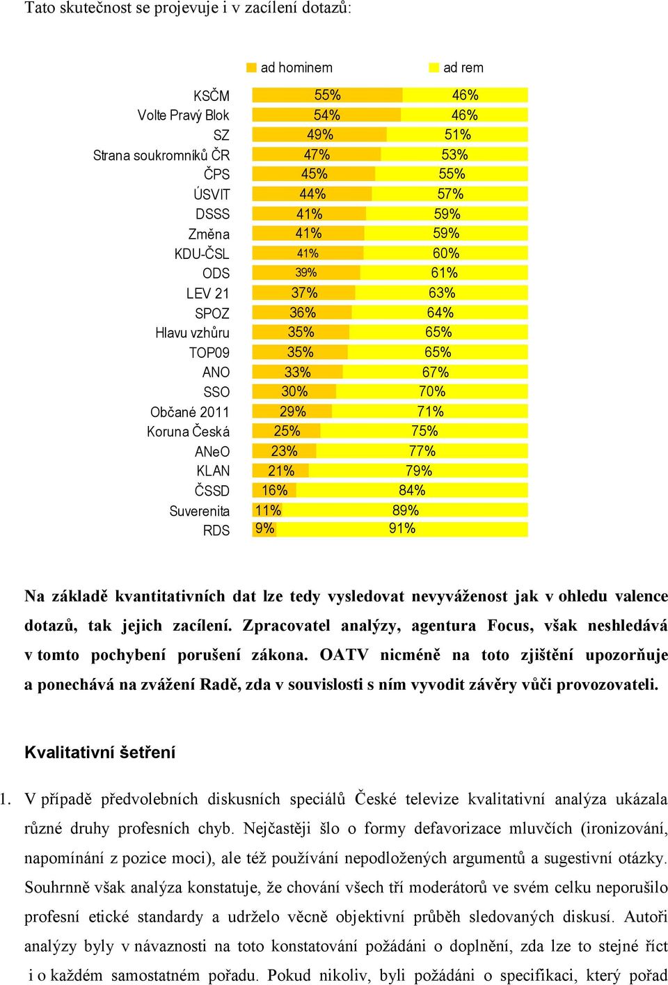 71% 75% 77% 79% 84% 89% 91% Na základě kvantitativních dat lze tedy vysledovat nevyváženost jak v ohledu valence dotazů, tak jejich zacílení.