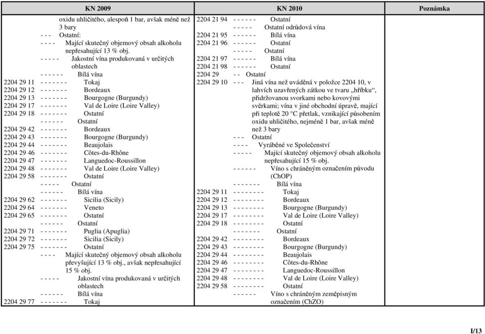 17 - - - - - - - Val de Loire (Loire Valley) 2204 29 18 - - - - - - - Ostatní - - - - - - Ostatní 2204 29 42 - - - - - - - Bordeaux 2204 29 43 - - - - - - - Bourgogne (Burgundy) 2204 29 44 - - - - -