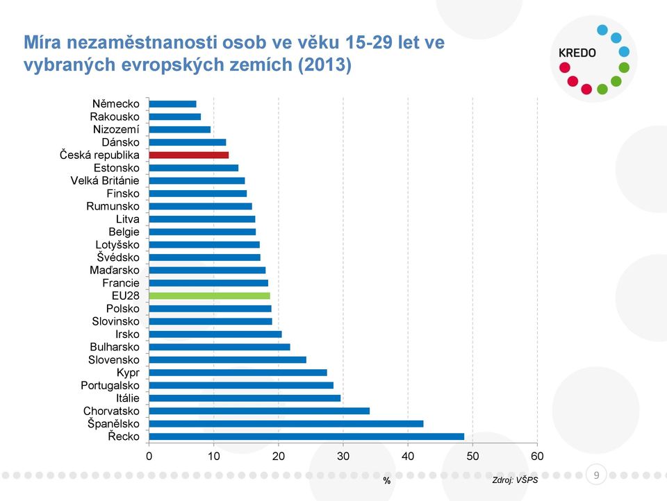 Rumunsko Litva Belgie Lotyšsko Švédsko Maďarsko Francie EU28 Polsko Slovinsko Irsko