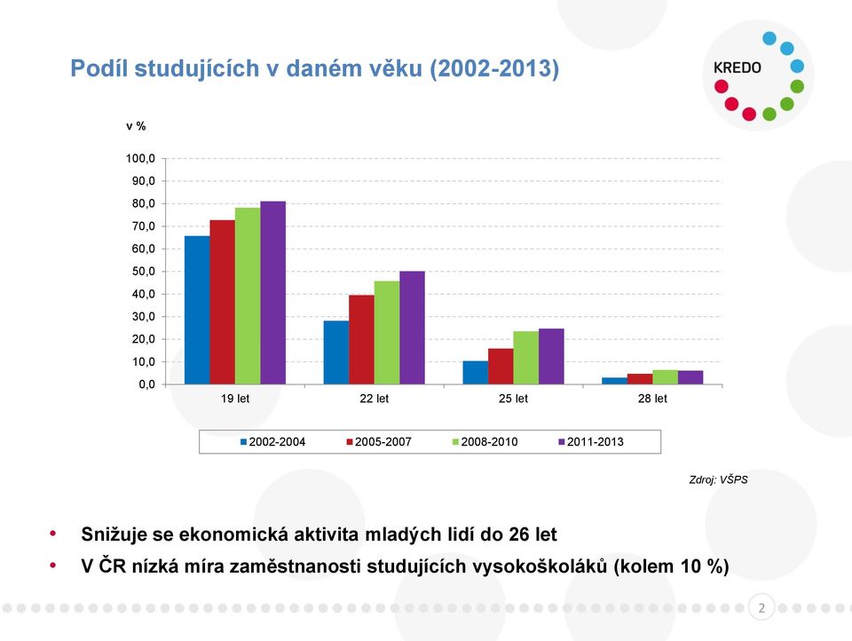 2008-2010 2011-2013 Zdroj: VŠPS Snižuje se ekonomická aktivita mladých lidí