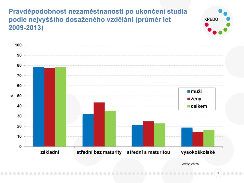 90 80 70 60 50 40 30 20 10 0 muži ženy celkem základní