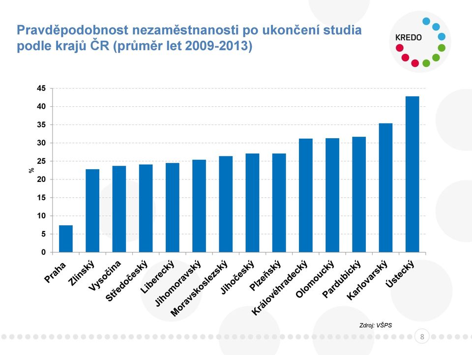 studia podle krajů ČR (průměr