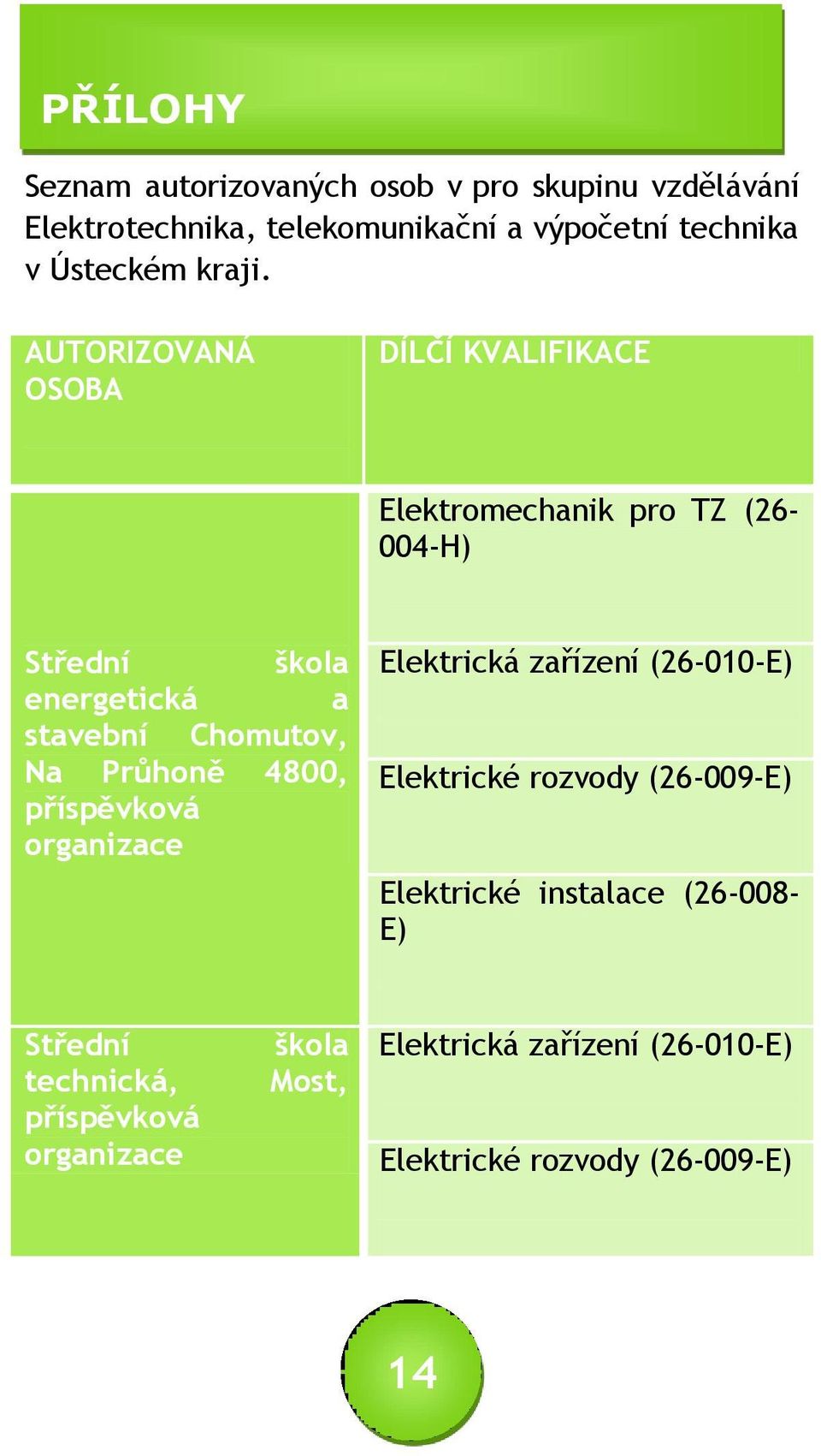 AUTORIZOVANÁ OSOBA DÍLČÍ KVALIFIKACE Elektromechanik pro TZ (26-004-H) Střední škola energetická a stavební Chomutov, Na