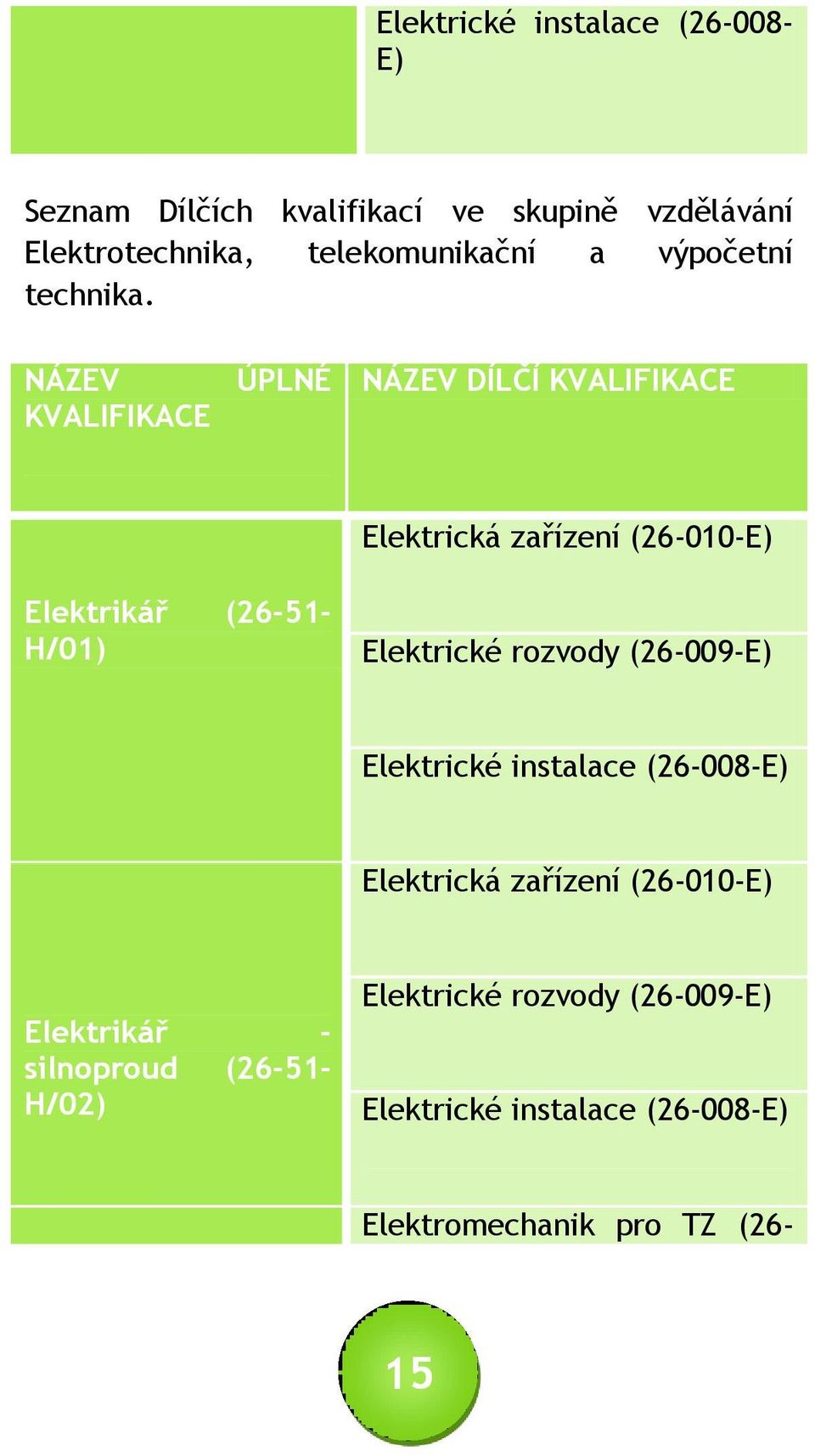 NÁZEV KVALIFIKACE ÚPLNÉ NÁZEV DÍLČÍ KVALIFIKACE Elektrická zařízení (26-010-E) Elektrikář (26-51- H/01) Elektrické