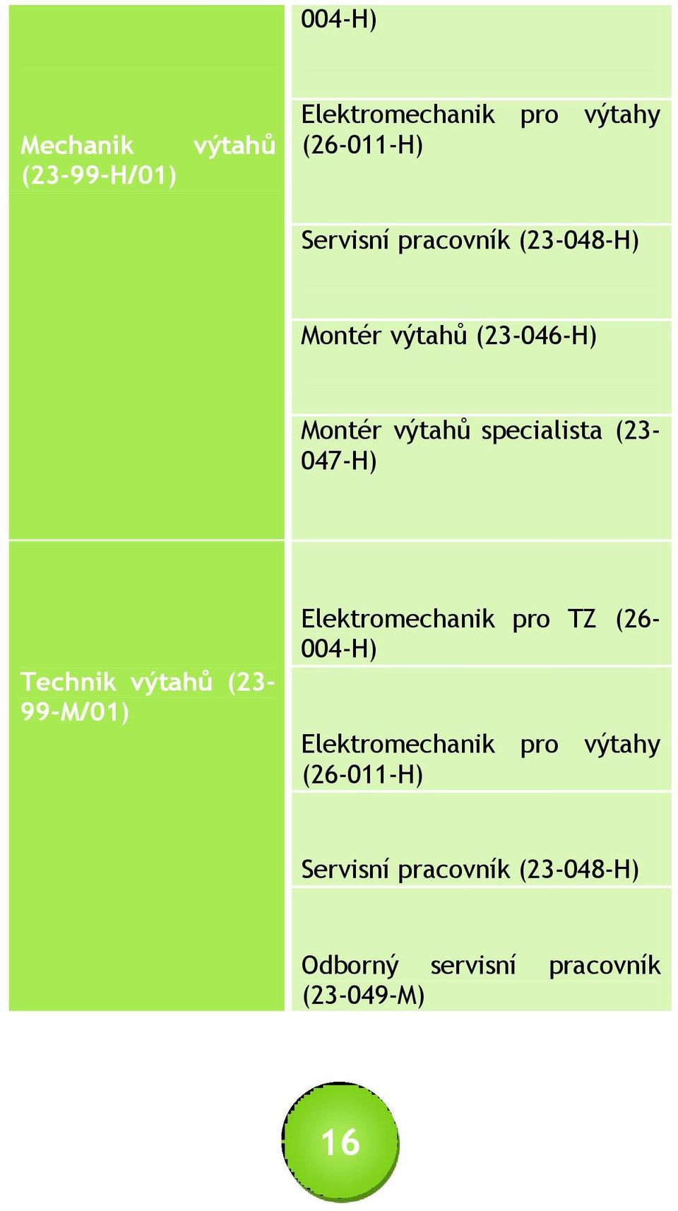 Technik výtahů (23-99-M/01) Elektromechanik pro TZ (26-004-H) Elektromechanik pro