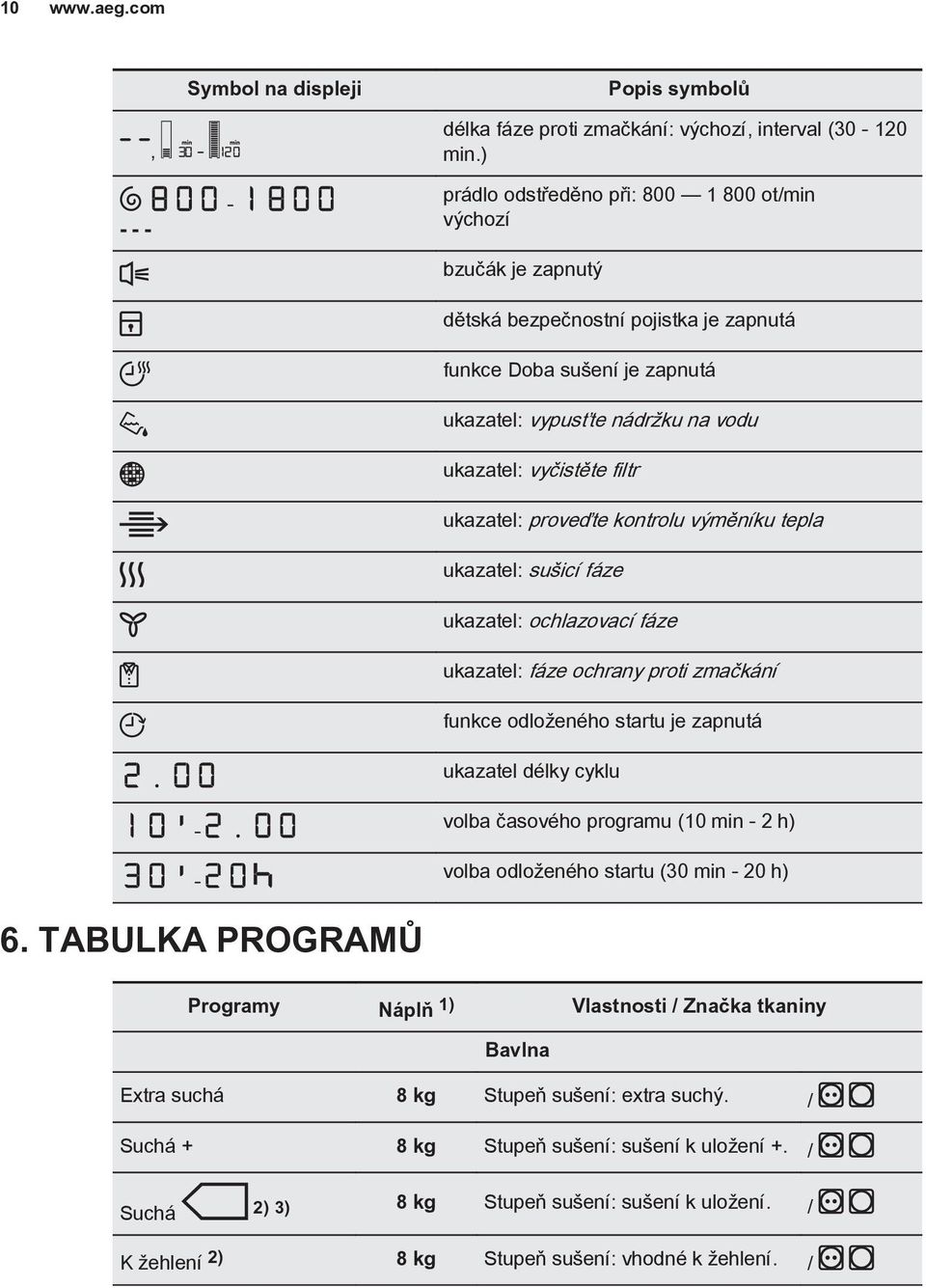 vyčistěte filtr ukazatel: proveďte kontrolu výměníku tepla ukazatel: sušicí fáze ukazatel: ochlazovací fáze ukazatel: fáze ochrany proti zmačkání funkce odloženého startu je zapnutá ukazatel délky