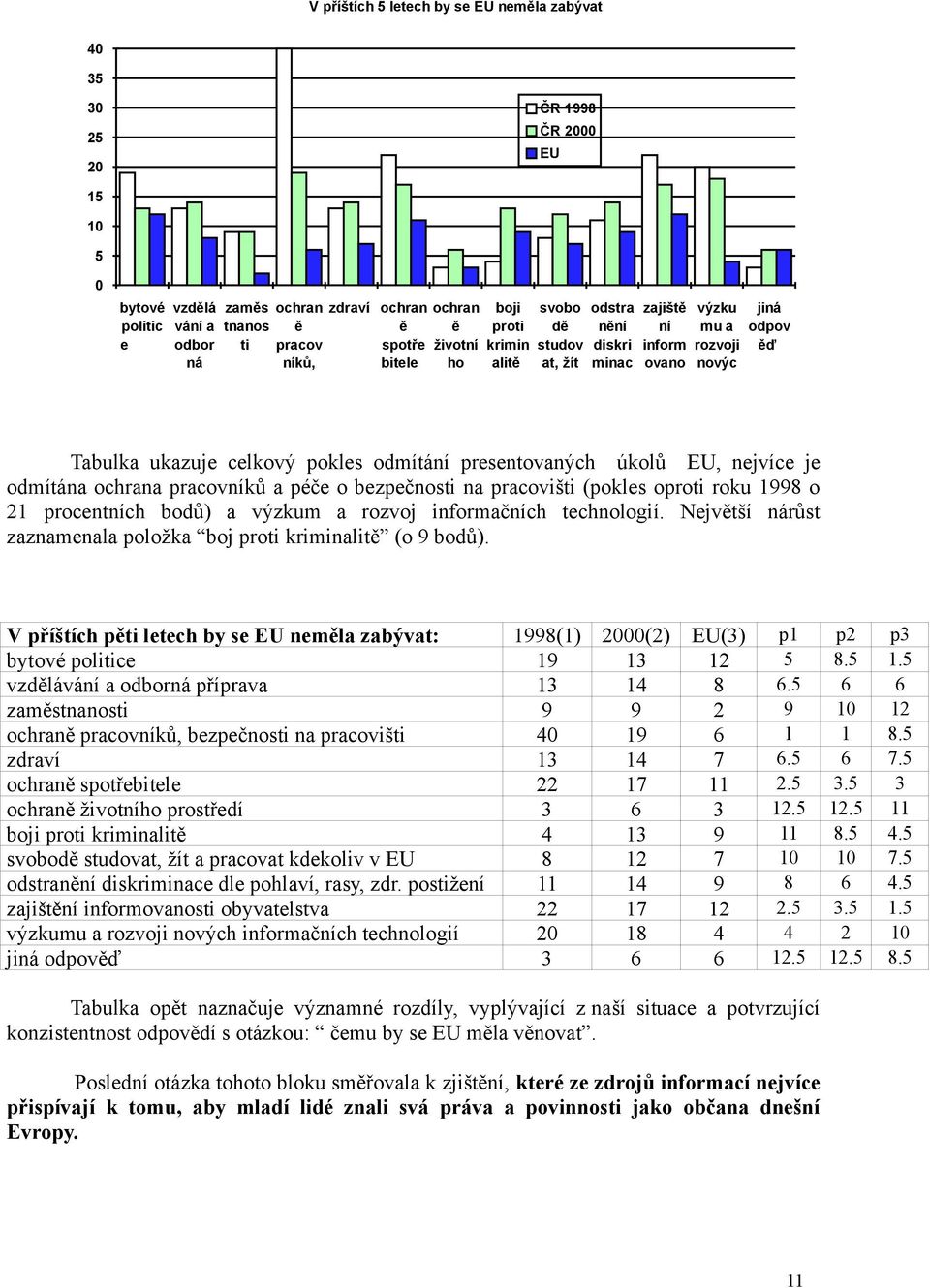 presentovaných úkolů EU, nejvíce je odmítána ochrana pracovníků a péče o bezpečnosti na pracovišti (pokles oproti roku 1998 o 21 procentních bodů) a výzkum a rozvoj informačních technologií.