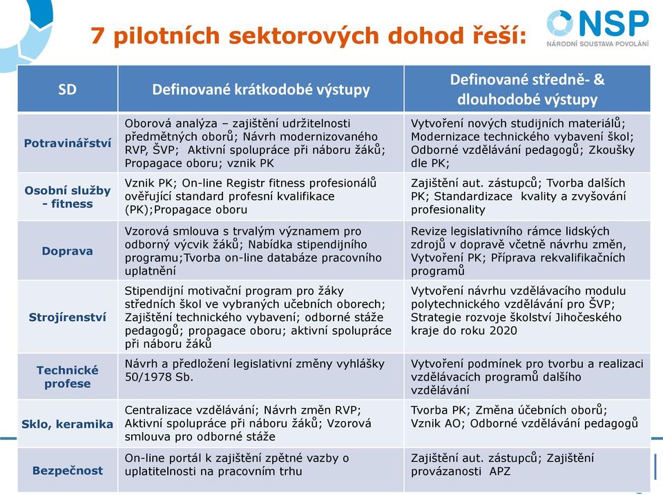 profesní kvalifikace (PK);Propagace oboru Vzorová smlouva s trvalým významem pro odborný výcvik žáků; Nabídka stipendijního programu;tvorba on-line databáze pracovního uplatnění Stipendijní motivační