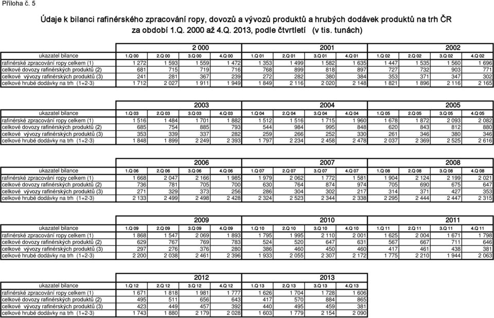 Q 02 rafinérské zpracování ropy celkem (1) 1 272 1 593 1 559 1 472 1 353 1 499 1 582 1 635 1 447 1 535 1 560 1 696 celkové dovozy rafinérských produktů (2) 681 715 719 716 768 899 818 897 727 732 903