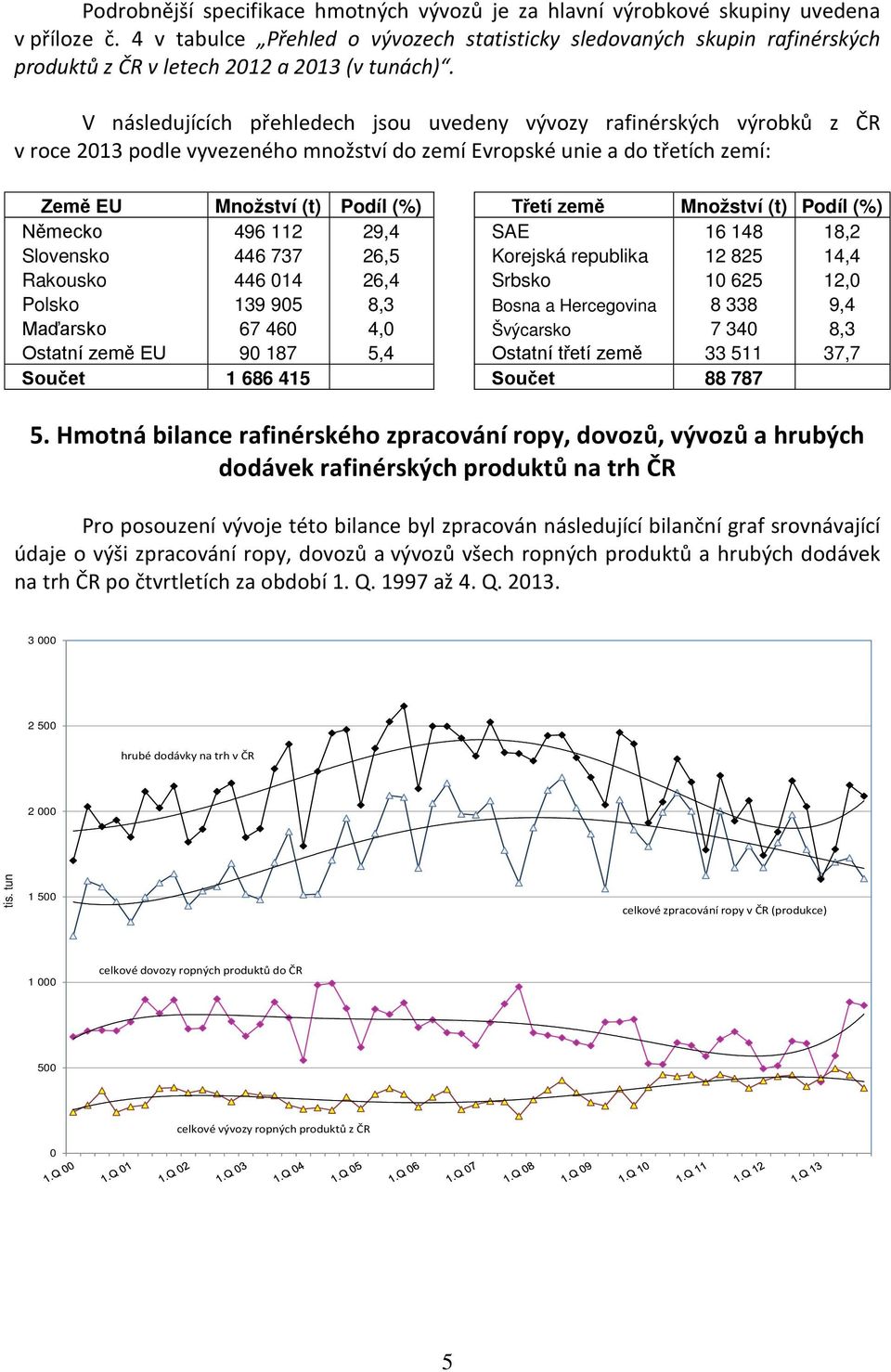 V následujících přehledech jsou uvedeny vývozy rafinérských výrobků z ČR v roce 2013 podle vyvezeného množství do zemí Evropské unie a do třetích zemí: Země EU Množství (t) Podíl (%) Třetí země