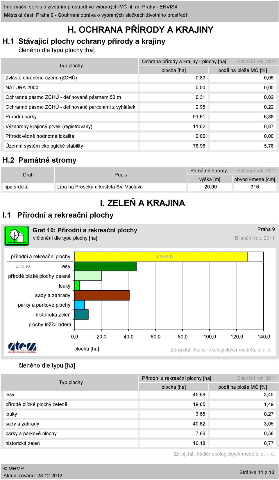 parcelami z vyhlášek Přírodní parky Významný krajinný prvek (registrovaný) Přírodovědně hodnotná lokalita Územní systém ekologické stability Ochrana přírody a krajiny plochy [ha] Bilanční rok: 211