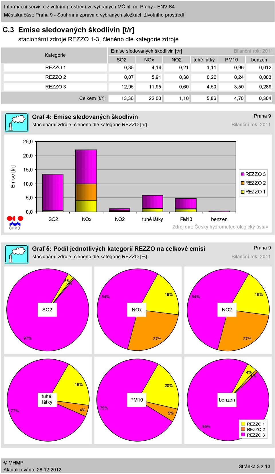 5,91,3,26,24,3 12,95 11,95,6 4,5 3,5,289 Celkem [t/r]: 13,36 22, 1,1 5,86 4,7,34 Graf 4: Emise sledovaných škodlivin stacionární zdroje, členěno dle kategorie REZZO [t/r] Bilanční rok: 211 25, 2, 15,