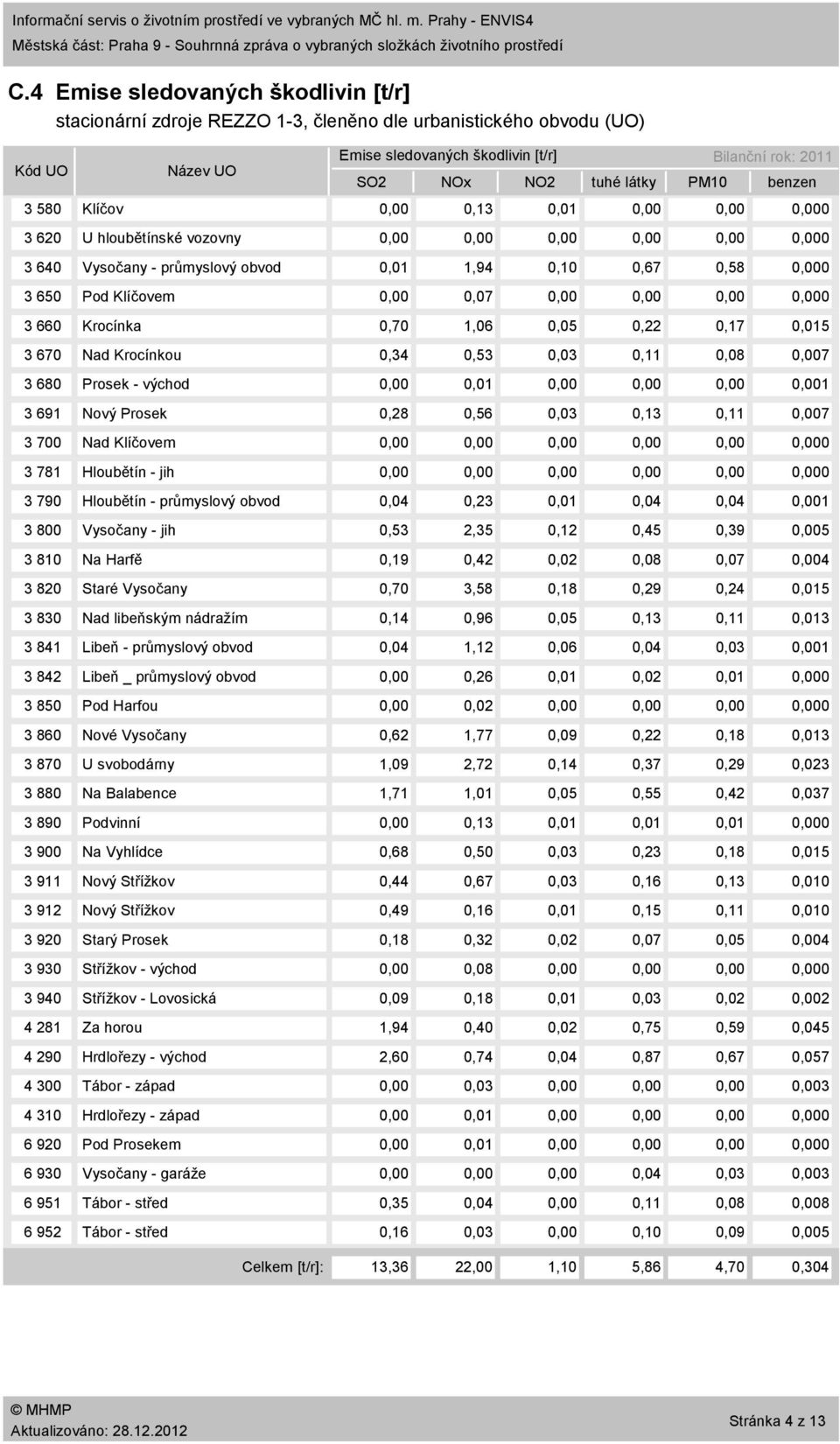 3 58 Klíčov,,13,1,,, 3 62 U hloubětínské vozovny,,,,,, 3 64 Vysočany průmyslový obvod,1 1,94,1,67,58, 3 65 Pod Klíčovem,,7,,,, 3 66 Krocínka,7 1,6,5,22,17,15 3 67 Nad Krocínkou,34,53,3,11,8,7 3 68