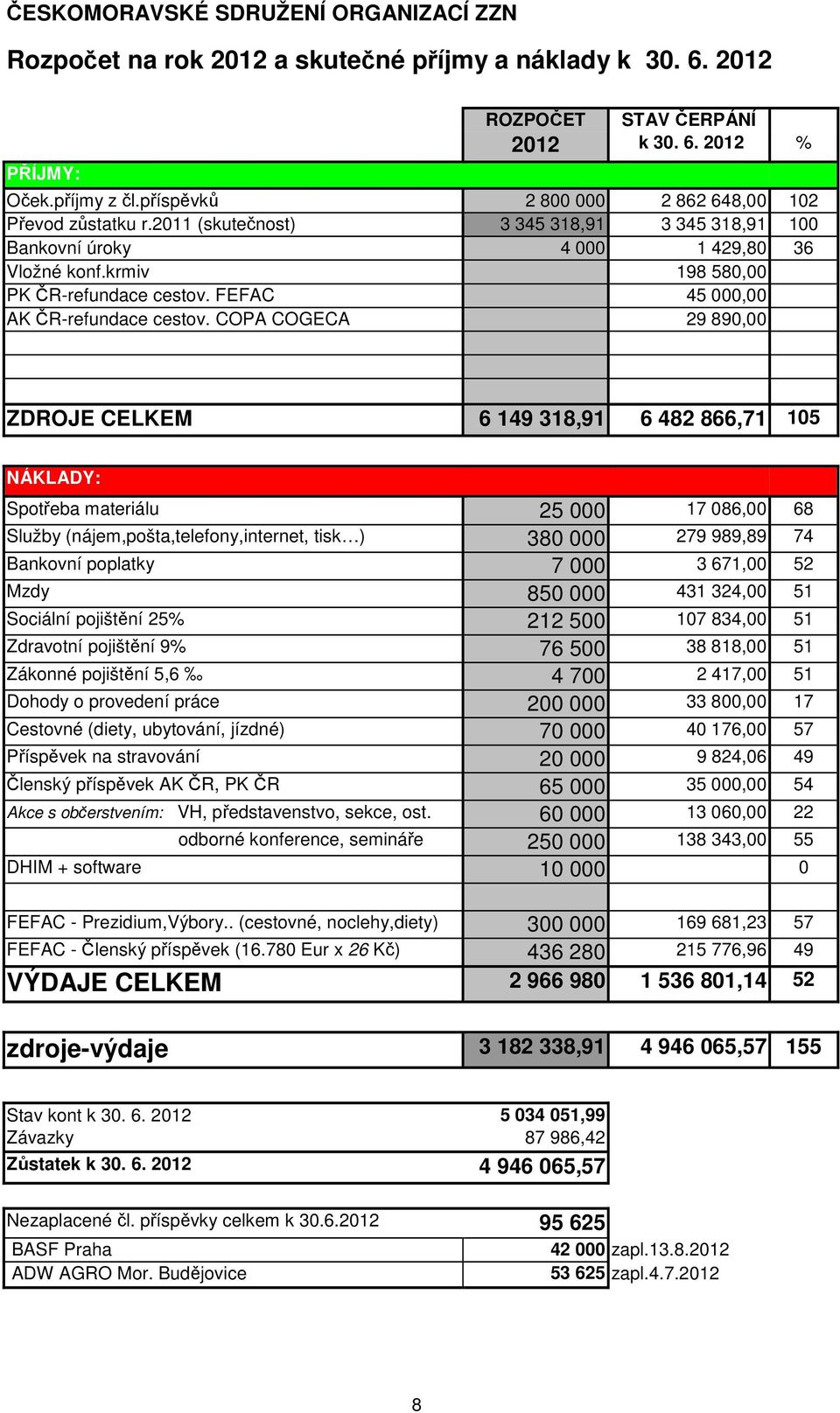 FEFAC 45 000,00 AK ČR-refundace cestov.