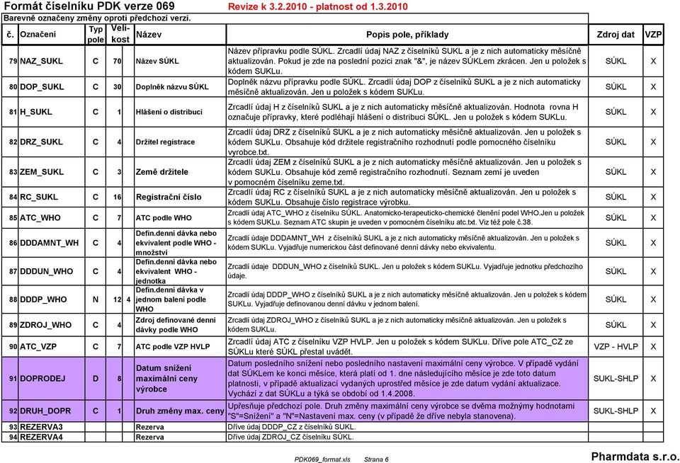 81 H_SUKL C 1 Hlášení o distribuci 82 DRZ_SUKL C 4 Držitel registrace 83 ZEM_SUKL C 3 Země držitele 84 RC_SUKL C 16 Registrační číslo 85 ATC_WHO C 7 ATC podle WHO 86 DDDAMNT_WH C 4 Defin.