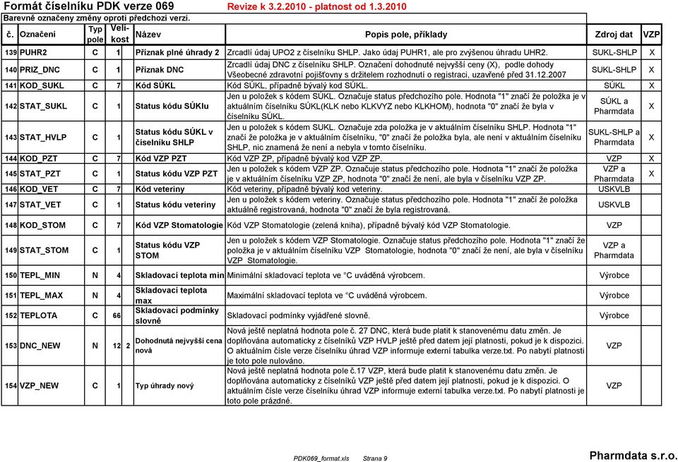 142 STAT_SUKL C 1 Status kódu SÚKlu Jen u položek s kódem. Označuje status předchozího.