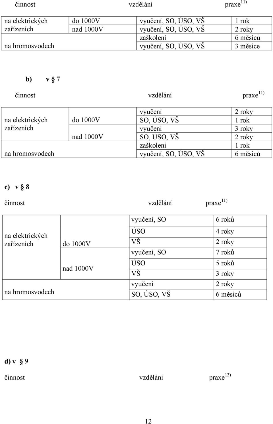 ÚSO, VŠ 2 roky zaškolení 1 rok na hromosvodech vyučení, SO, ÚSO, VŠ 6 měsíců c) v 8 činnost vzdělání praxe 11) na elektrických zařízeních vyučení, SO 6 roků ÚSO 4