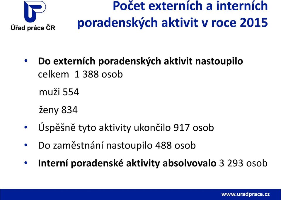 554 ženy 834 Úspěšně tyto aktivity ukončilo 917 osob Do zaměstnání