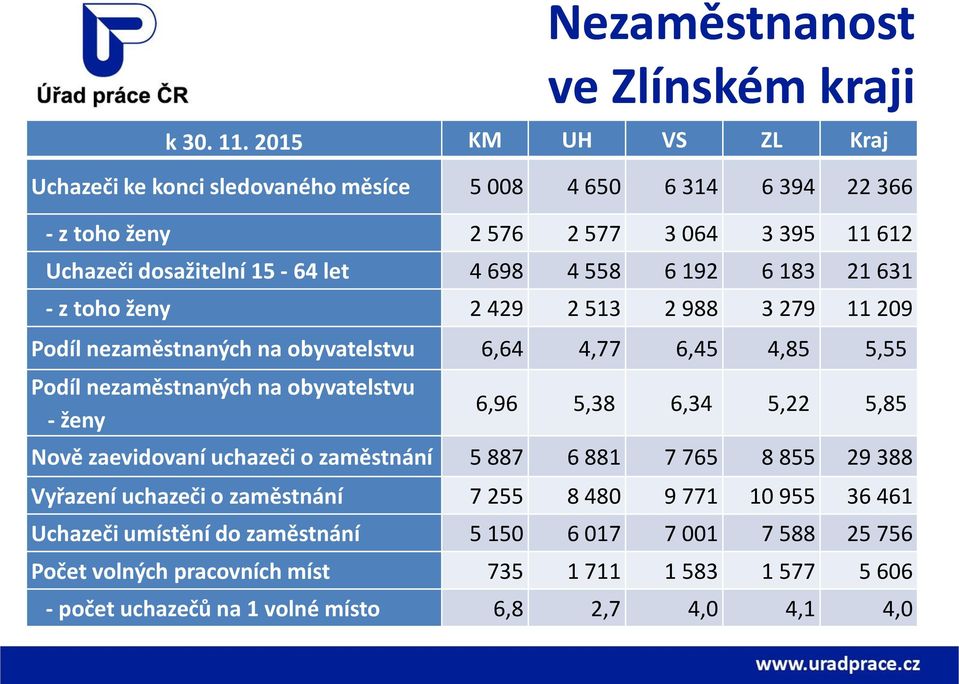 192 6 183 21 631 - z toho ženy 2 429 2 513 2 988 3 279 11 209 Podíl nezaměstnaných na obyvatelstvu 6,64 4,77 6,45 4,85 5,55 Podíl nezaměstnaných na obyvatelstvu - ženy 6,96 5,38